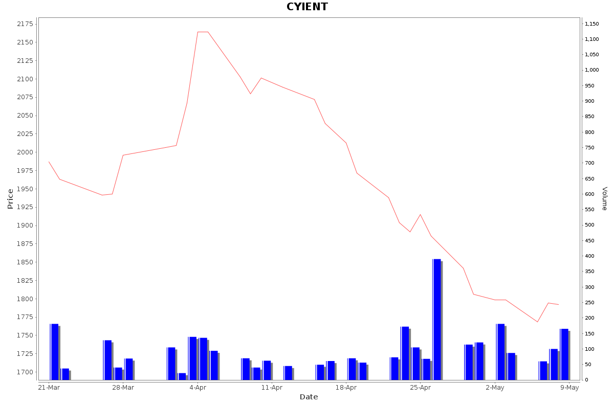 CYIENT Daily Price Chart NSE Today